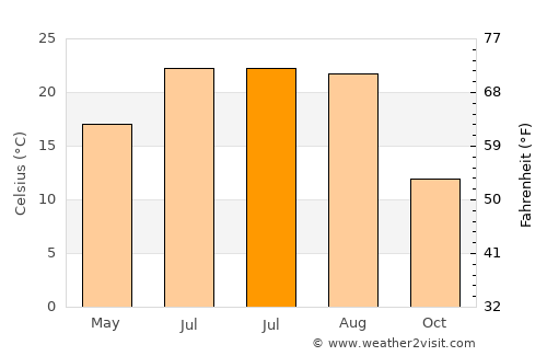Grădiştea average temperature in July