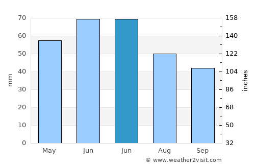 Grădiştea average rain in June