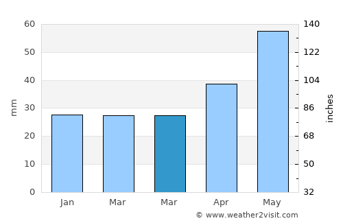 Grădiştea average rain in March