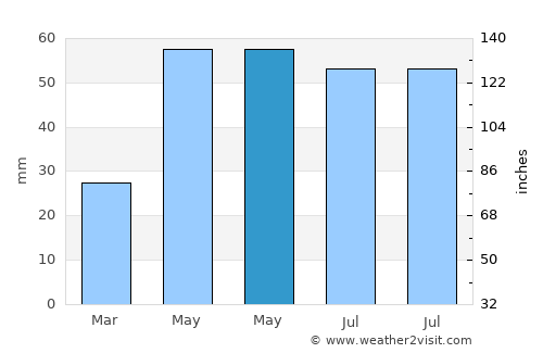 Grădiştea average rain in May