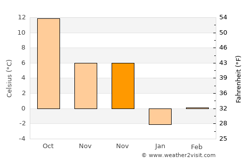 Grădiştea average temperature in November