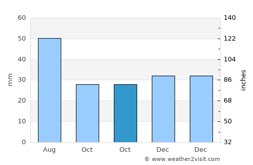 Grădiştea average rain in October