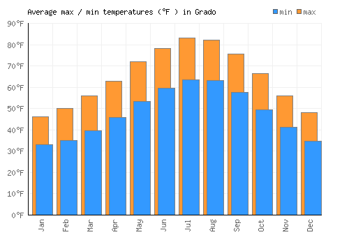 Grado average minimum / maximum temperatures (Fahrenheit)