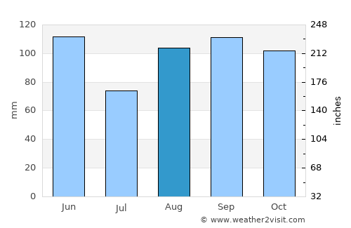 Grado average rain in August