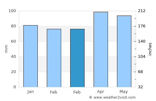 Grado average rain in February