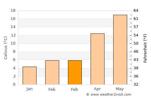 Grado average temperature in February