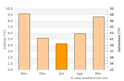 Grado average temperature in January