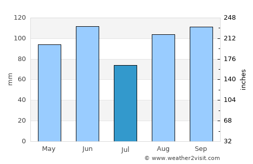 Grado average rain in July