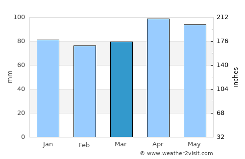 Grado average rain in March