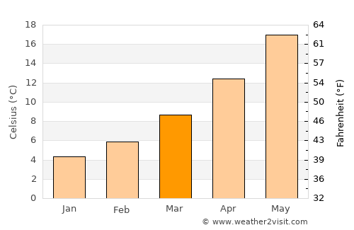 Grado average temperature in March