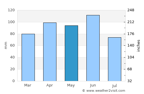 Grado average rain in May