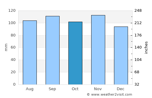 Grado average rain in October
