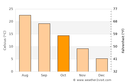 Grado average temperature in October