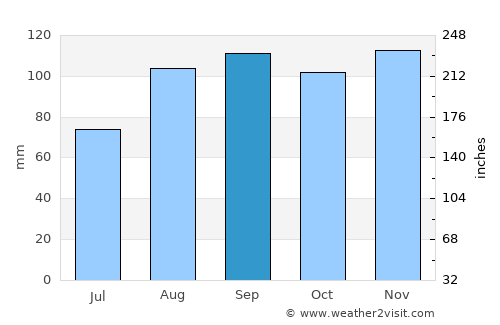 Grado average rain in September