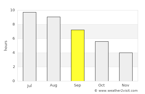 Grado average rain in September