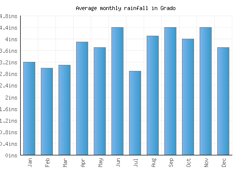 Grado monthly rainfall chart (inches)