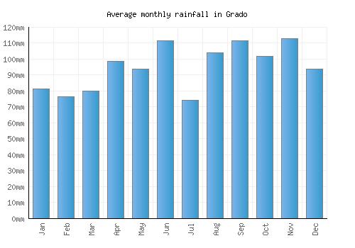 Grado monthly rainfall chart (mm)