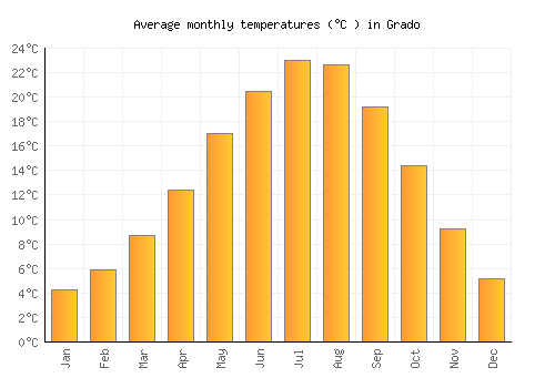 Grado average temperature chart (Celsius)