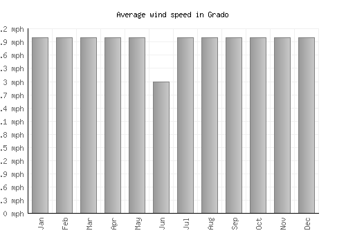 Grado average winspeed by month (mph)
