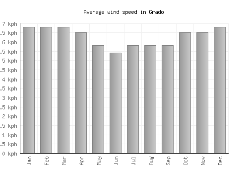 Grado average winspeed by month (km/h)