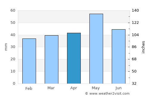 Gradsko average rain in April