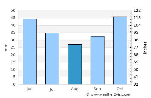 Gradsko average rain in August