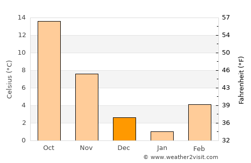 Gradsko average temperature in December