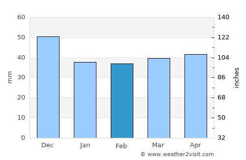 Gradsko average rain in February