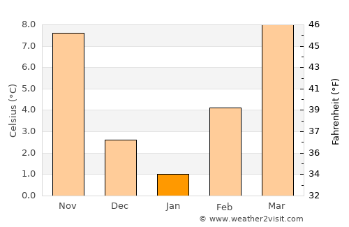 Gradsko average temperature in January