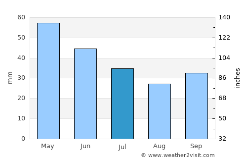 Gradsko average rain in July