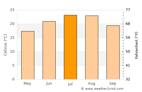 Gradsko average temperature in July