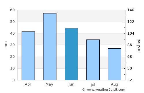 Gradsko average rain in June