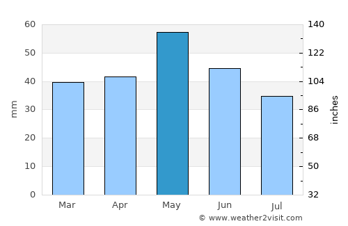 Gradsko average rain in May