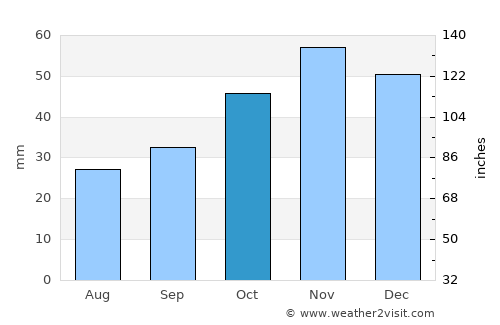 Gradsko average rain in October
