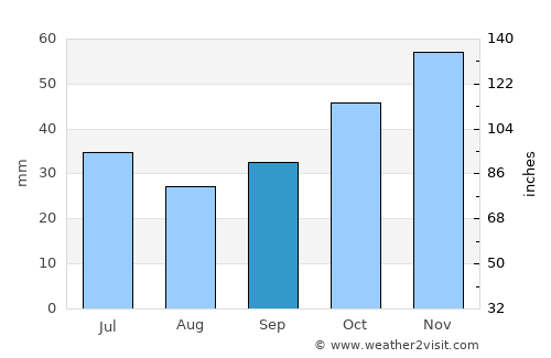 Gradsko average rain in September