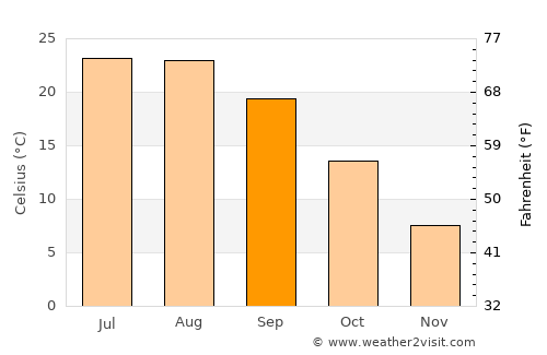Gradsko average temperature in September