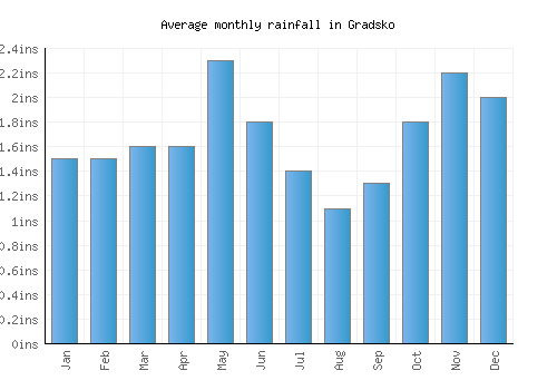 Gradsko monthly rainfall chart (inches)