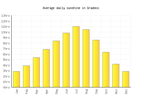 Gradsko average daily sunshine chart
