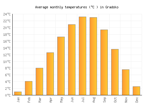 Gradsko average temperature chart (Celsius)
