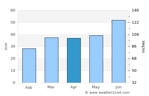 Græsted average rain in April