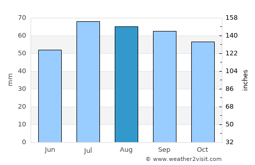 Græsted average rain in August