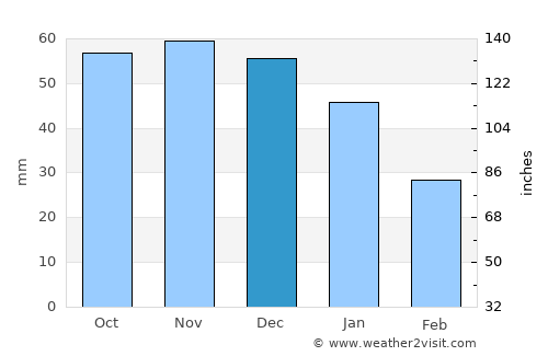 Græsted average rain in December