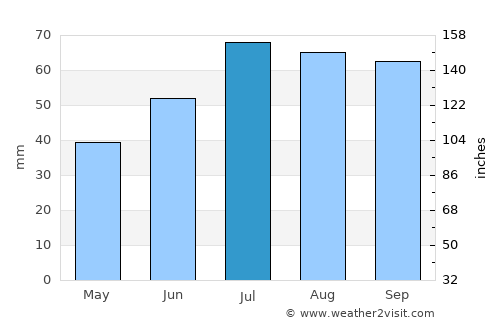 Græsted average rain in July