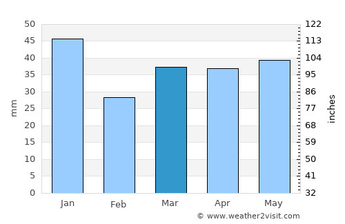 Græsted average rain in March