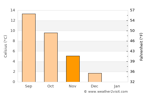 Græsted average temperature in November