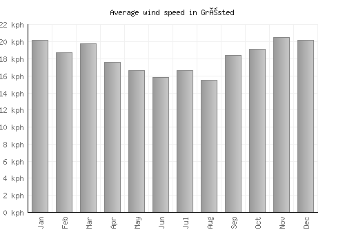 Græsted average winspeed by month (km/h)