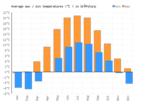 Grästorp average minimum / maximum temperatures (Celsius)
