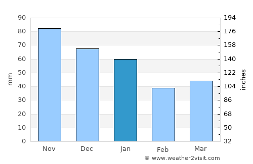 Grästorp average rain in January