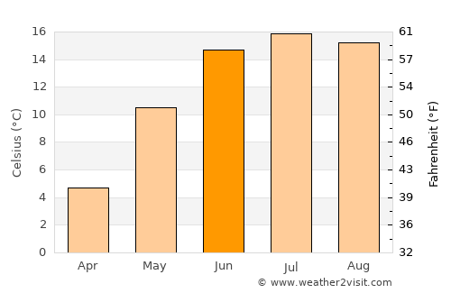 Grästorp average temperature in June