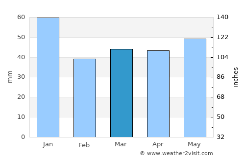 Grästorp average rain in March